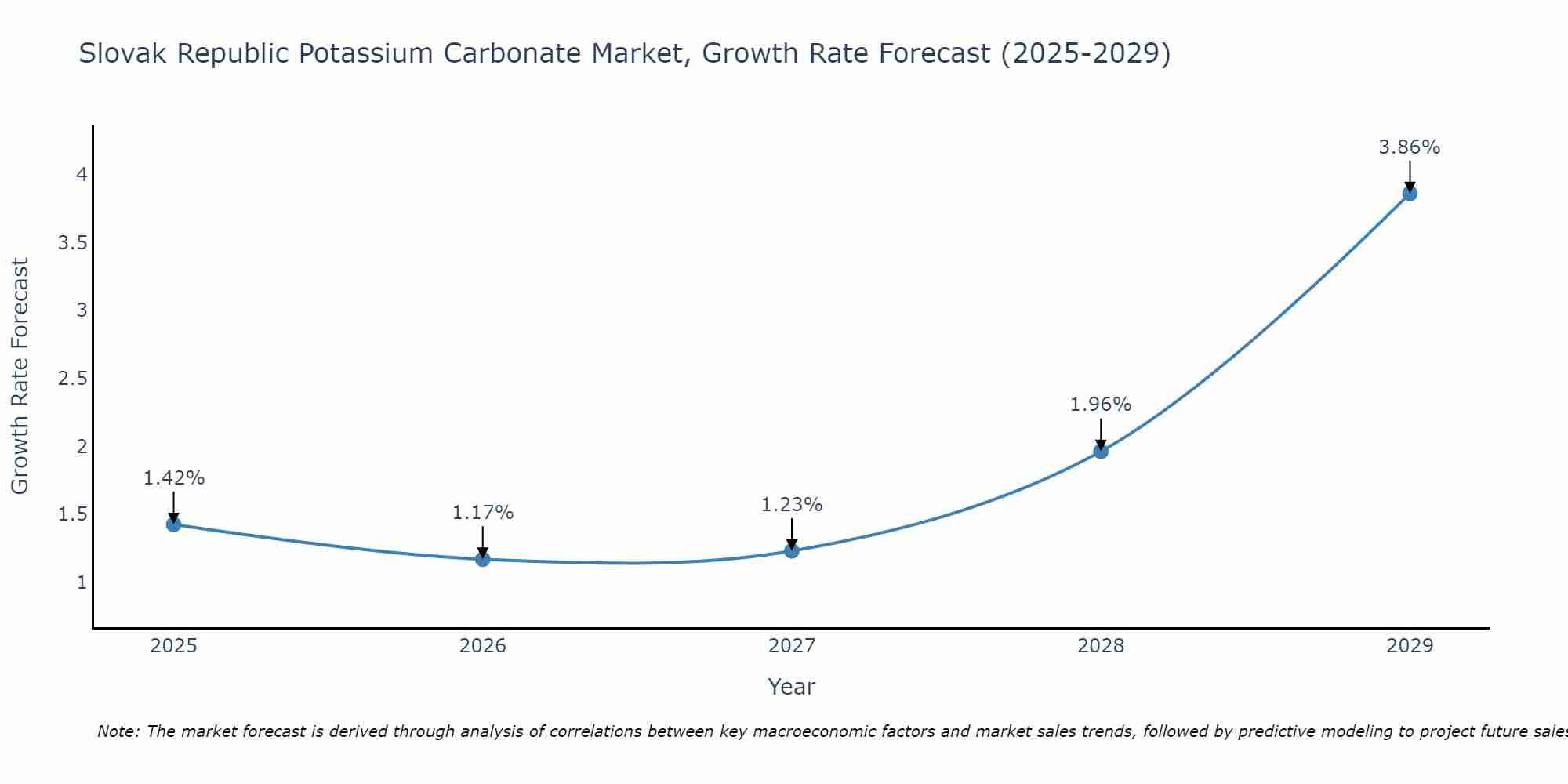 Slovak Republic Potassium Carbonate Market Growth Rate